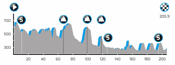 Tour of Bavaria stage 3 profile